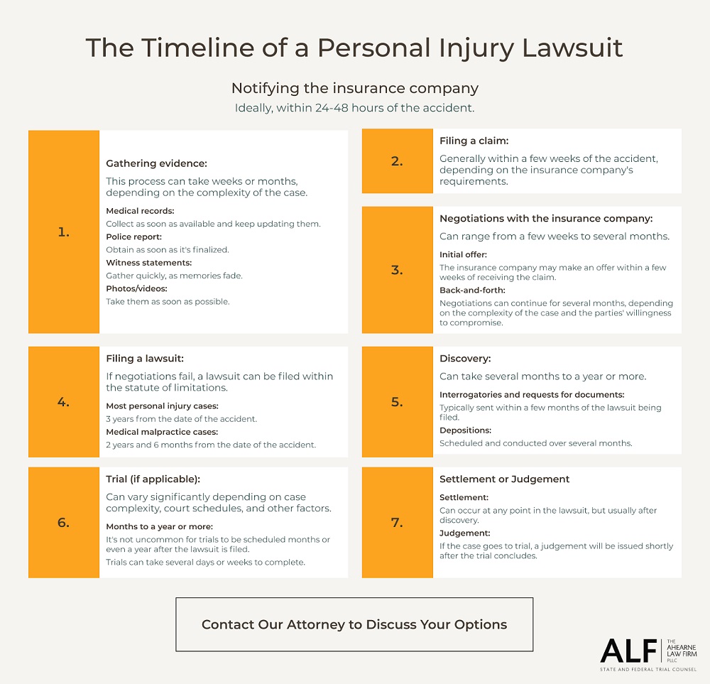 The Timeline of a Personal Injury Lawsuit