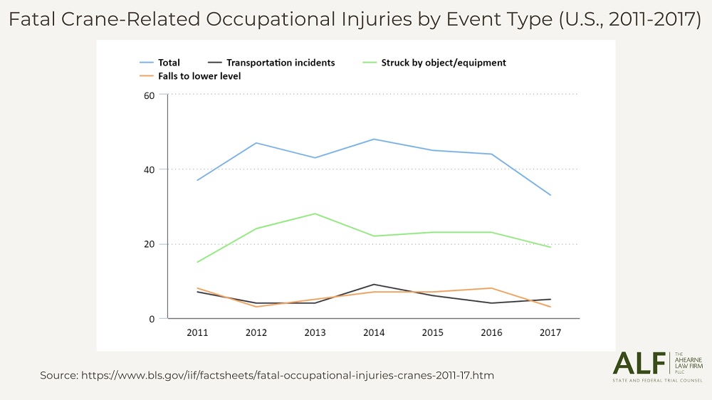 Fatal Crane-Related Occupational Injuries by Event Type (U.S., 2011-2017)